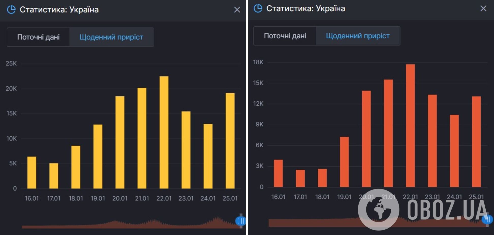 Прирост новых случаев и активных больных COVID-19 в Украине