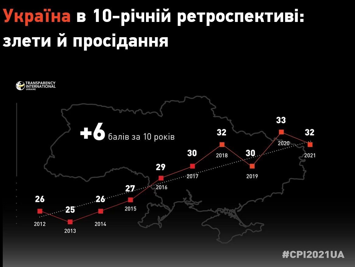 За год Украина ухудшила свой показатель с 33 до 32 баллов