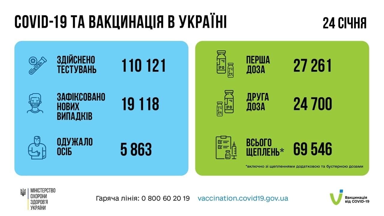 Дані щодо COVID-19 в Україні за добу