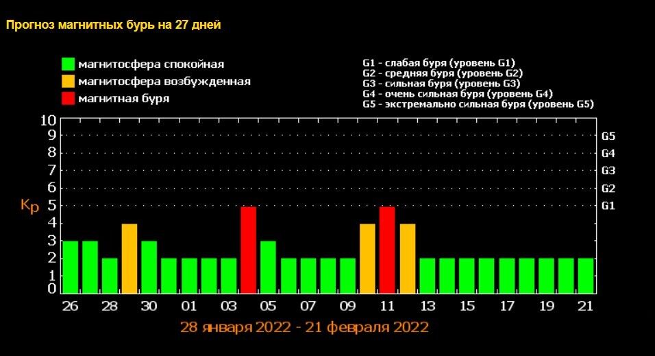 Прогноз магнітних бур в лютому 2022 року.