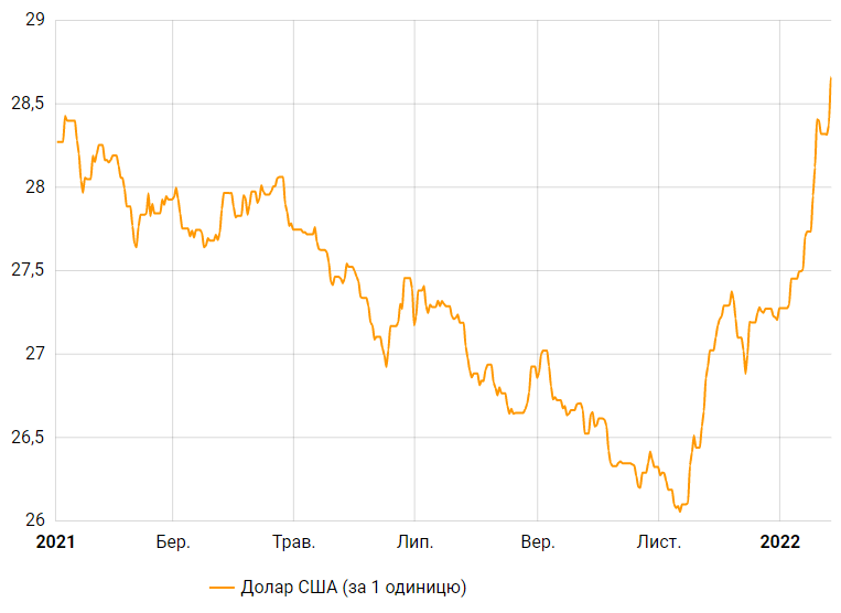 В начале 2021-го курс доллара тоже превышал 28 грн