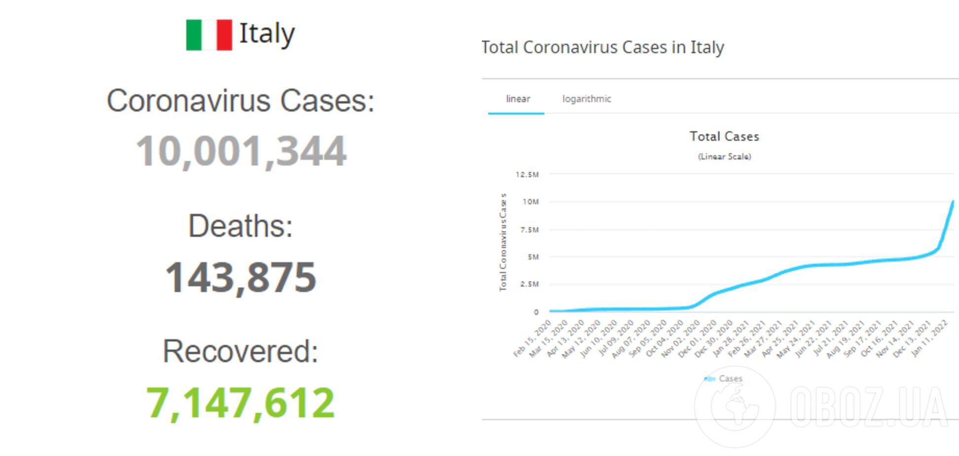 Статистика коронавірусу в Італії