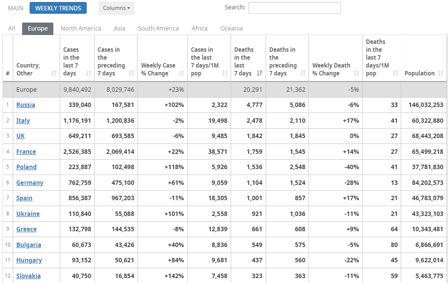 Статистика коронавируса в Европе за последнюю неделю