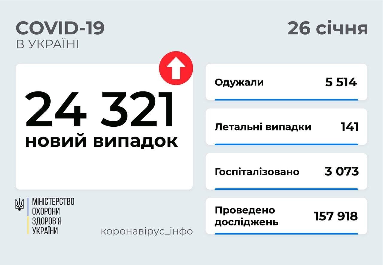 В Украине за сутки прибавилось более 24,3 тыс. заражений