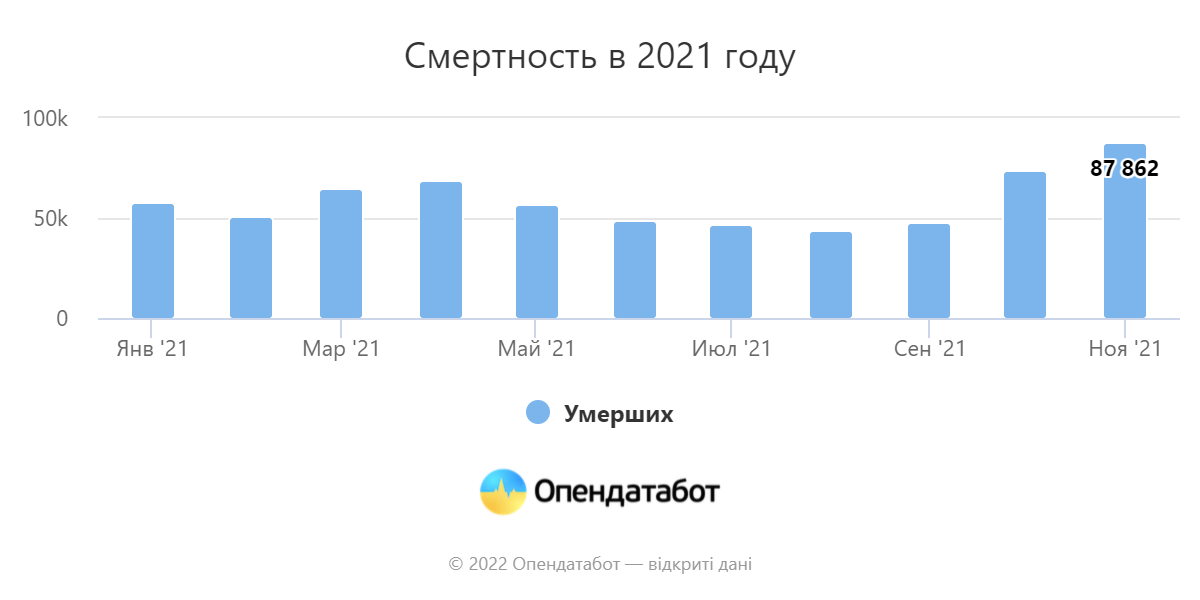 Смертность в Украине в 2021 году