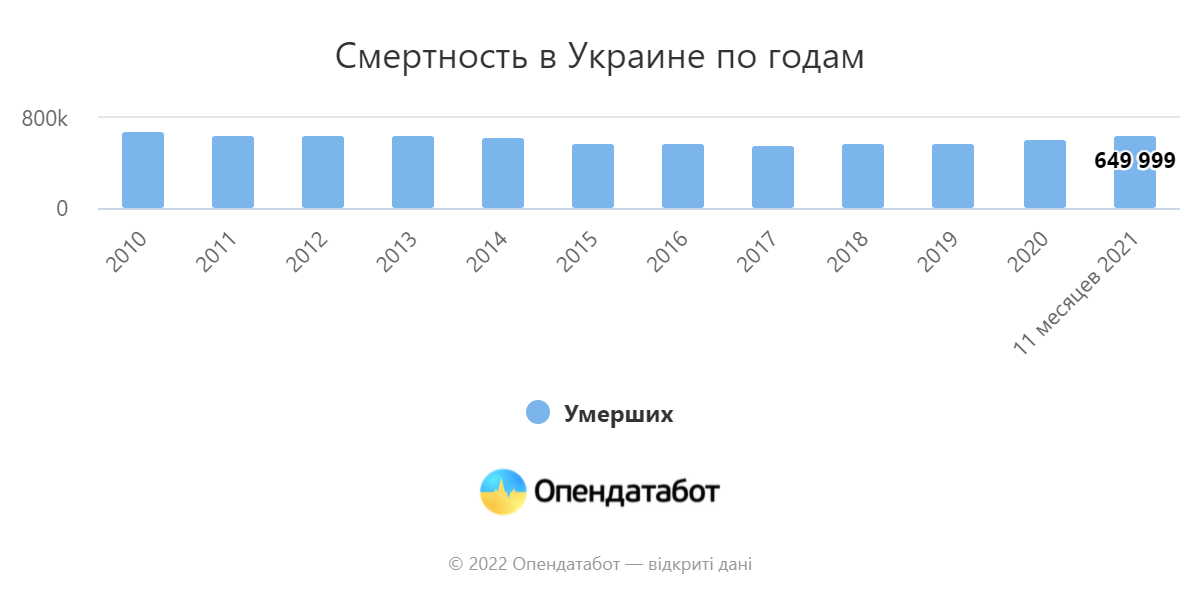 Смертность в Украине по годам