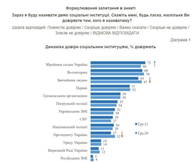 Число украинцев, доверяющих президенту за два года уменьшилось на 5%