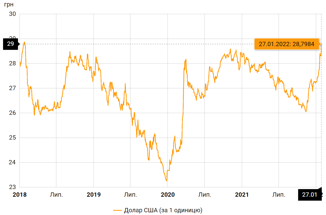 Доллар в Украине вырос до максимума с января-2018