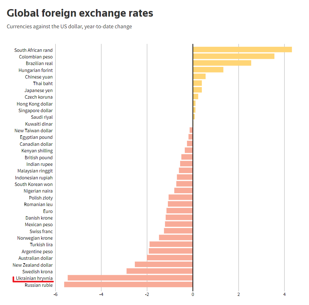 Гривня попала в список наиболее девальвирующих валют