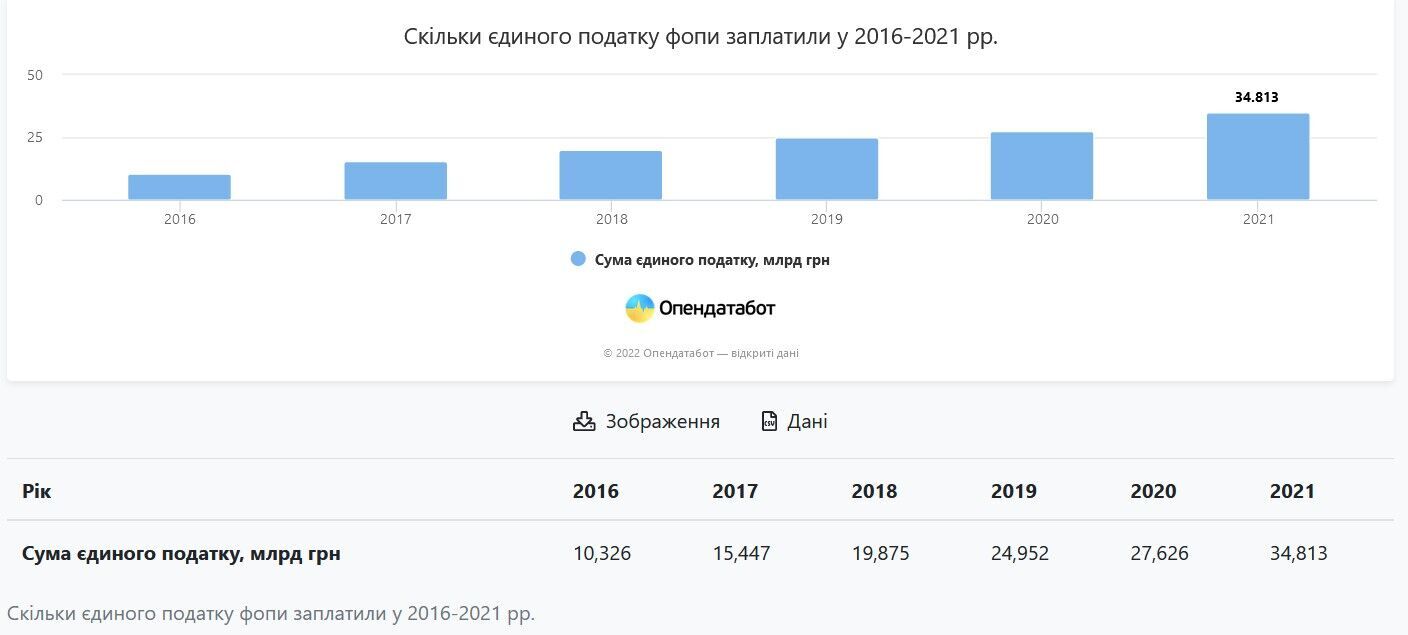 Скільки єдиного податку ФОПи заплатили у 2016-2021 роках.