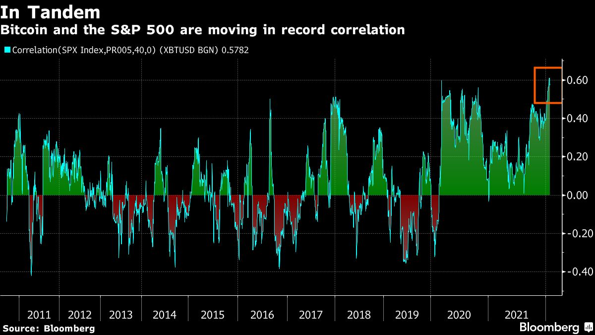 График корреляции курса BTC и фондового индекса S&P 500
