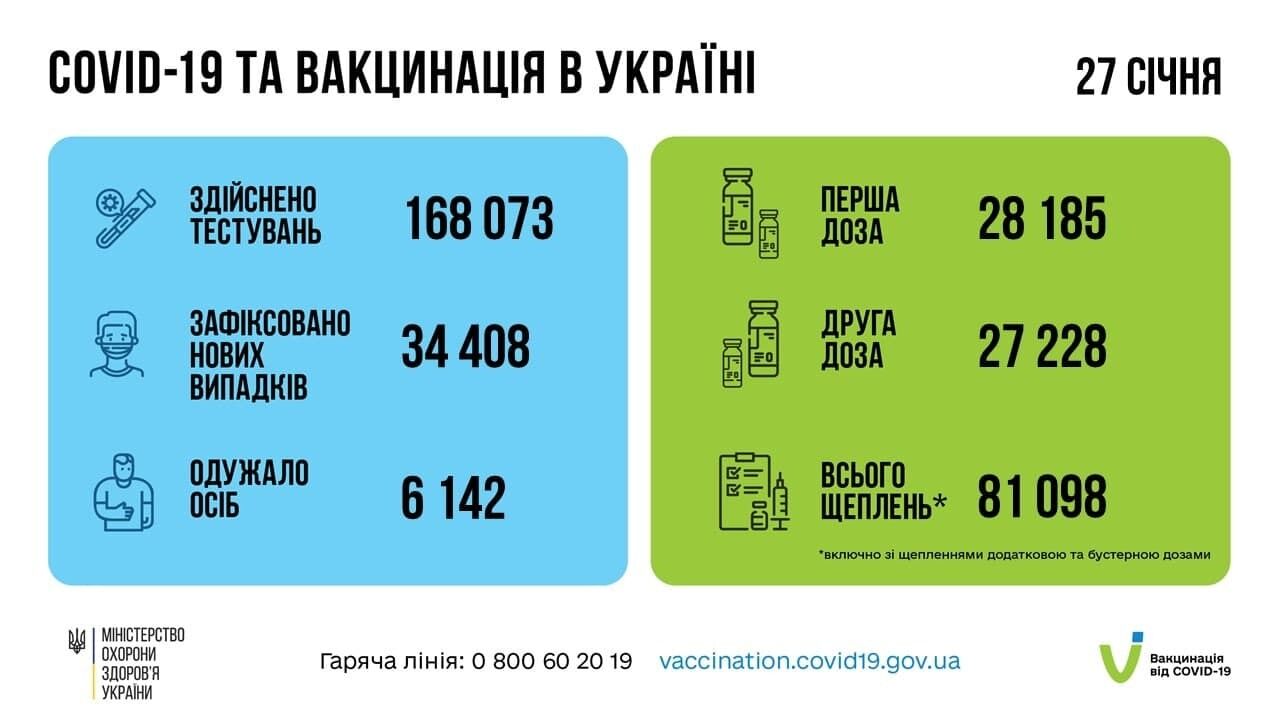 Статистика COVID-19 та вакцинації в Україні.