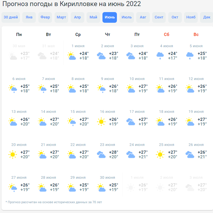 Предварительный прогноз погоды на июнь в Кирилловке.