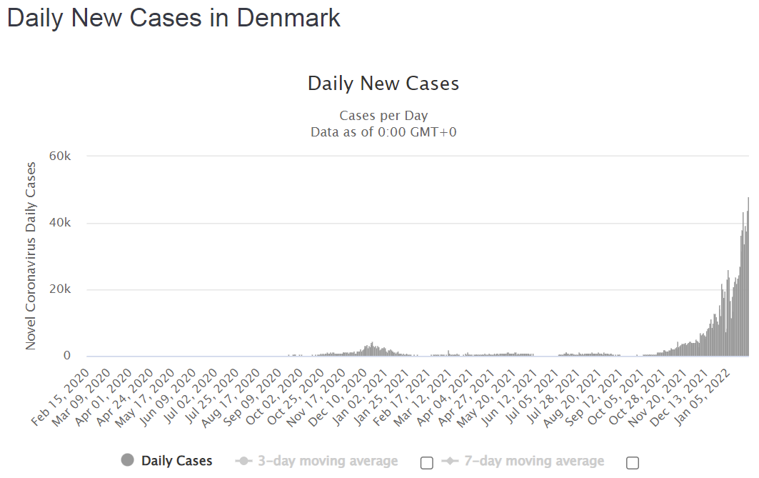 Уровень заболеваемости в Дании
