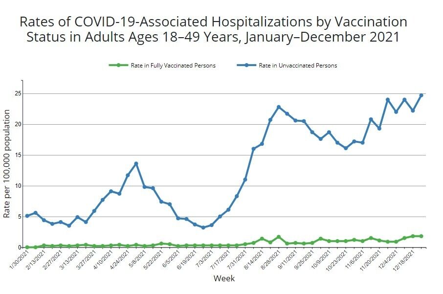 Показники госпіталізацій, пов'язаних із COVID-19, за статусом вакцинації серед дорослих віком 18 років – 49 років
