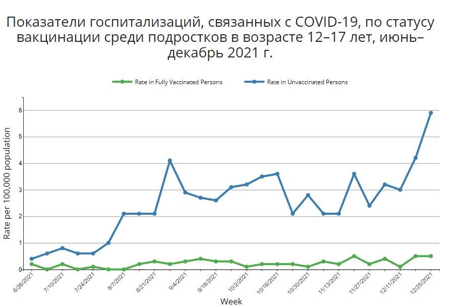 Показатели госпитализаций, связанных с COVID-19, по статусу вакцинации среди подростков в возрасте 12–17 лет