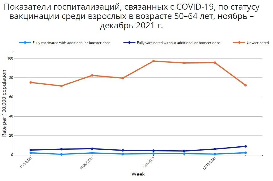 Показатели госпитализаций, связанных с COVID-19, по статусу вакцинации среди взрослых в возрасте 50–64 лет