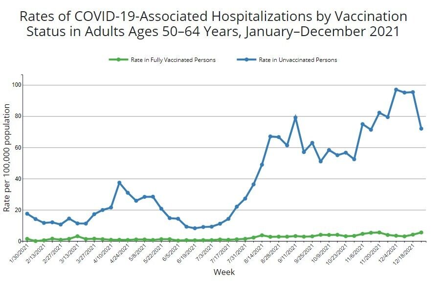 Показатели госпитализаций, связанных с COVID-19, по статусу вакцинации среди взрослых в возрасте 50–64 года