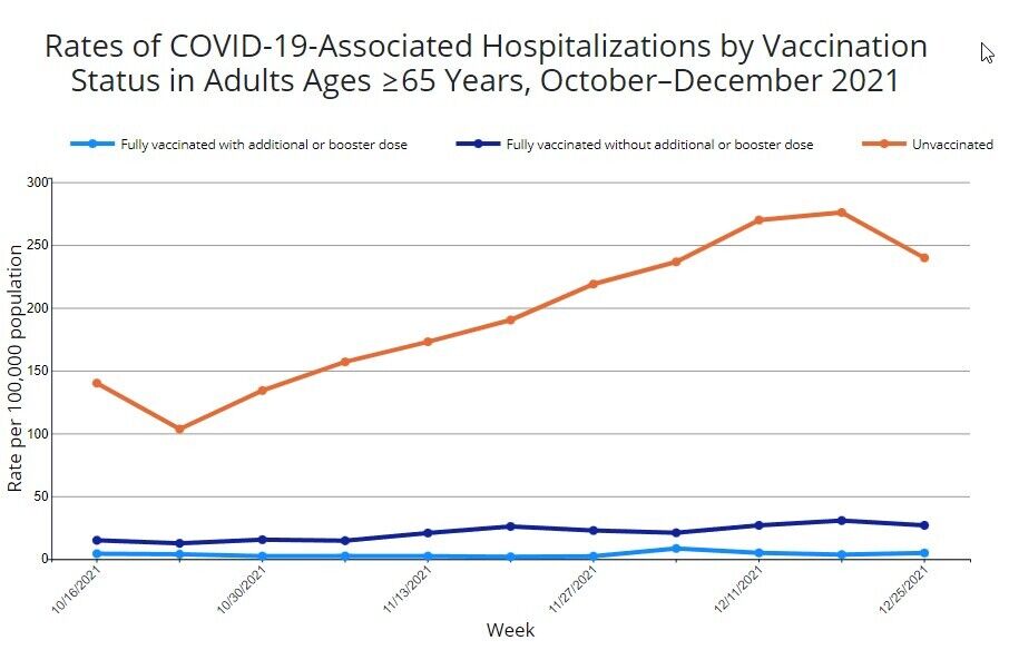 Показатели госпитализаций, связанных с COVID-19, по статусу вакцинации среди взрослых в возрасте старше 65 лет