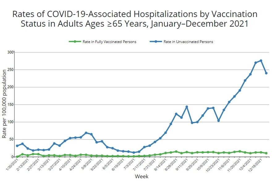 Показники госпіталізацій, пов'язаних із COVID-19, за статусом вакцинації серед дорослих віком від 65 років.