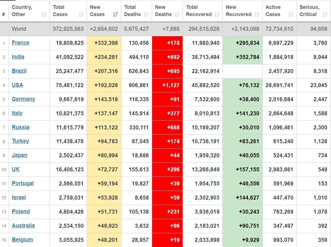 Топ-15 стран по количеству новых случаев коронавируса за сутки.