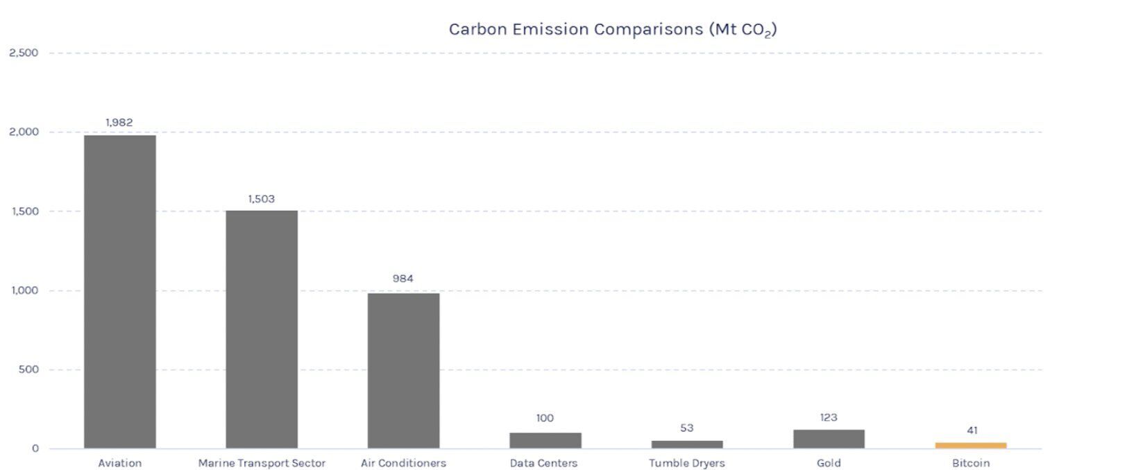 Викид вуглекислого газу різними галузями виробництва та послуг