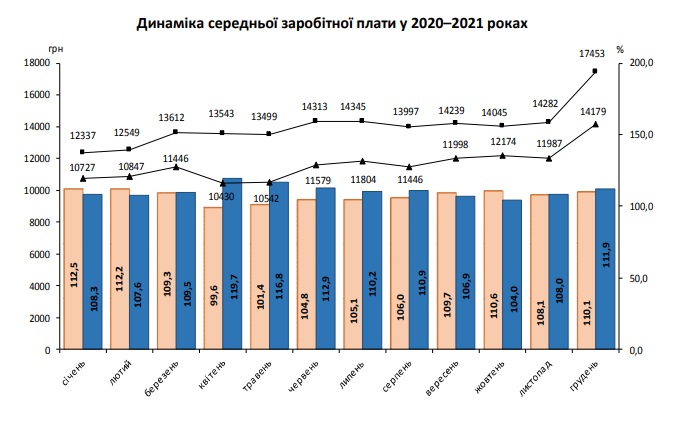Как менялась средняя зарплата в Украине