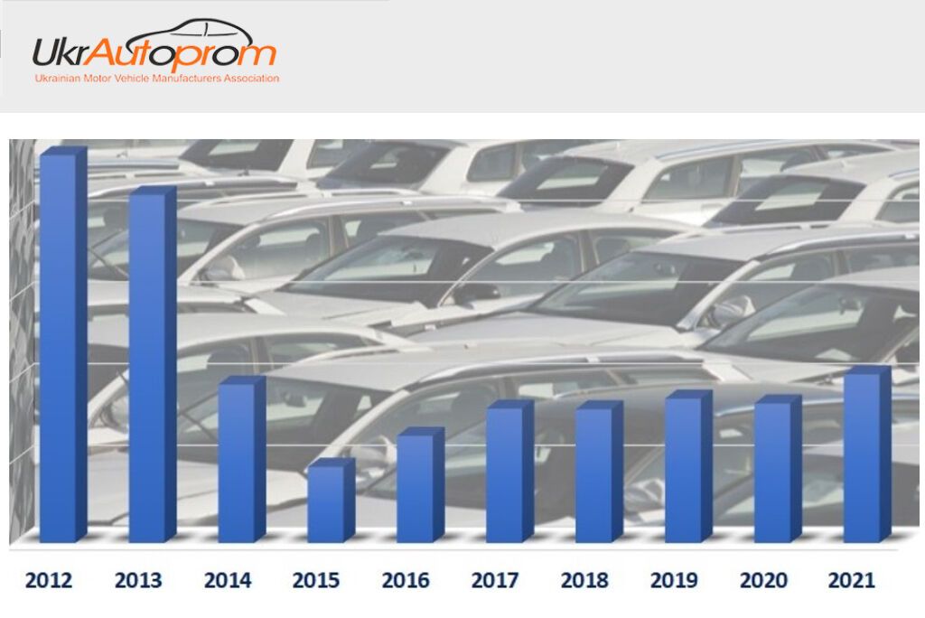 Динамика продаж новых автомобилей в Украине с 2012 по 2021 год