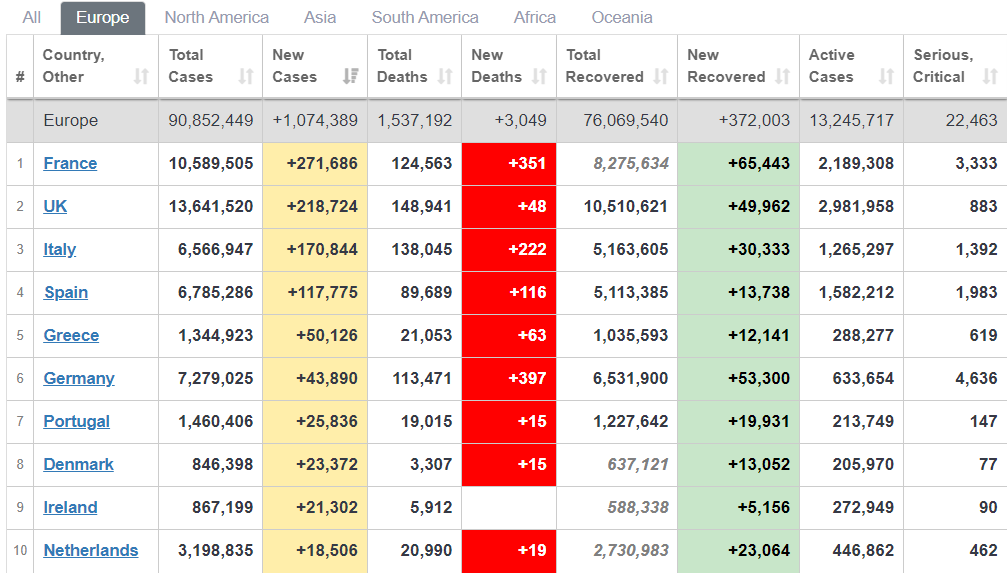 Десять стран Европы, где зафиксировано больше всего заражений за сутки.