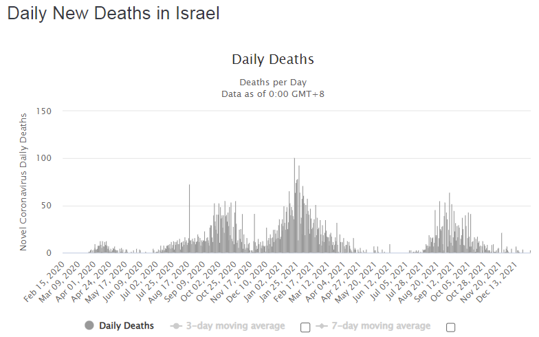 Динаміка смертності від коронавірусу в Ізраїлі.