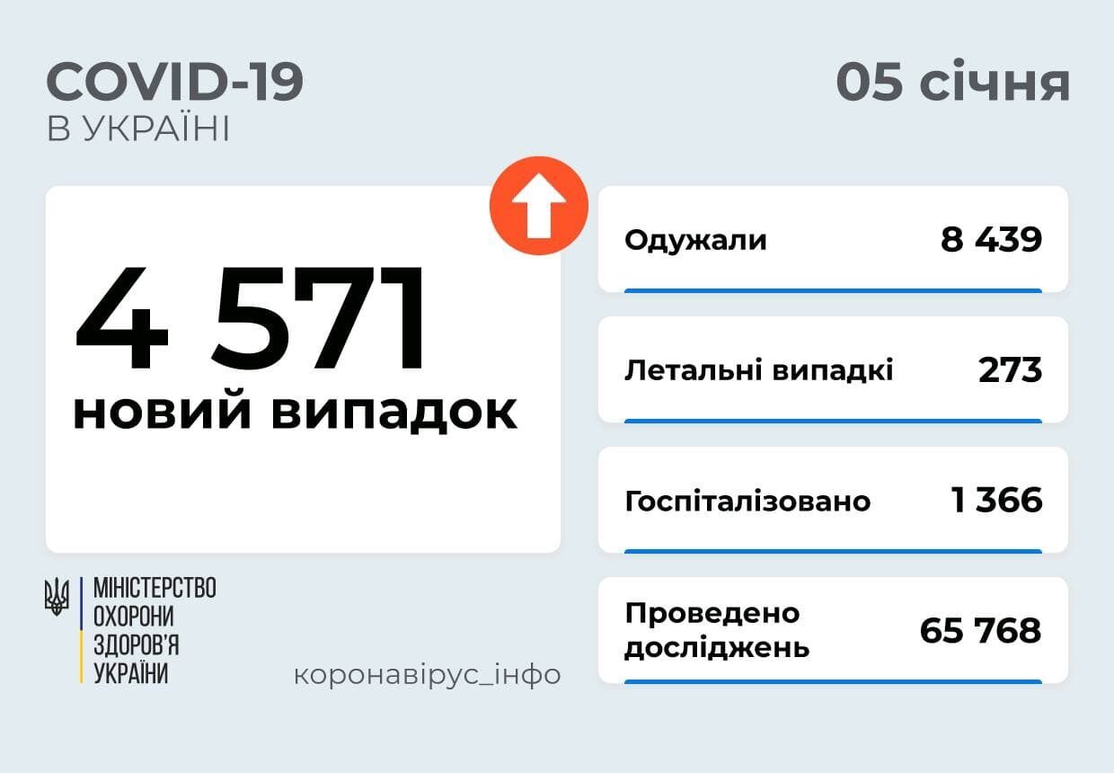 В Україні понад 4,5 тис. нових випадків COVID-19, померло 273 особи