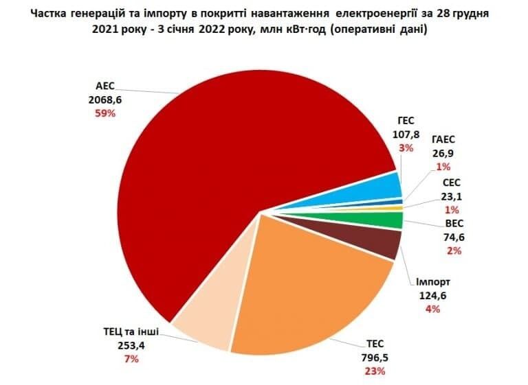 АЭС обеспечивают больше половины энергопотребностей Украины