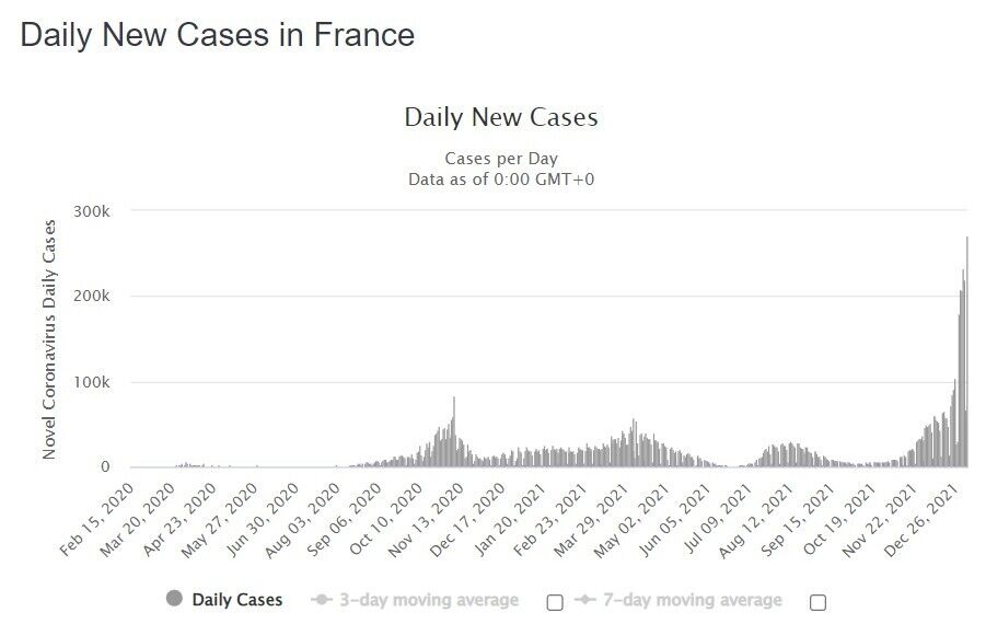 Ежедневный прирост заражений коронавирусом во Франции