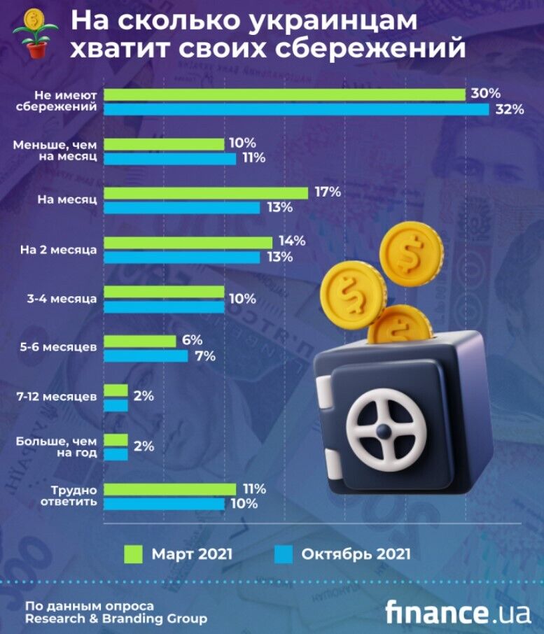 Треть украинцев не имеют финансовых сбережений