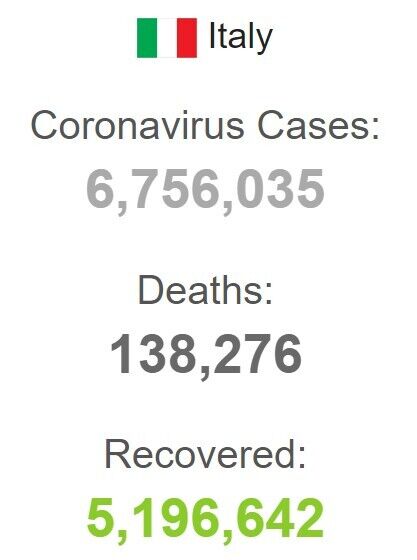 В Италии за последние сутки зарегистрировали 138 276 новых случаев заболевания