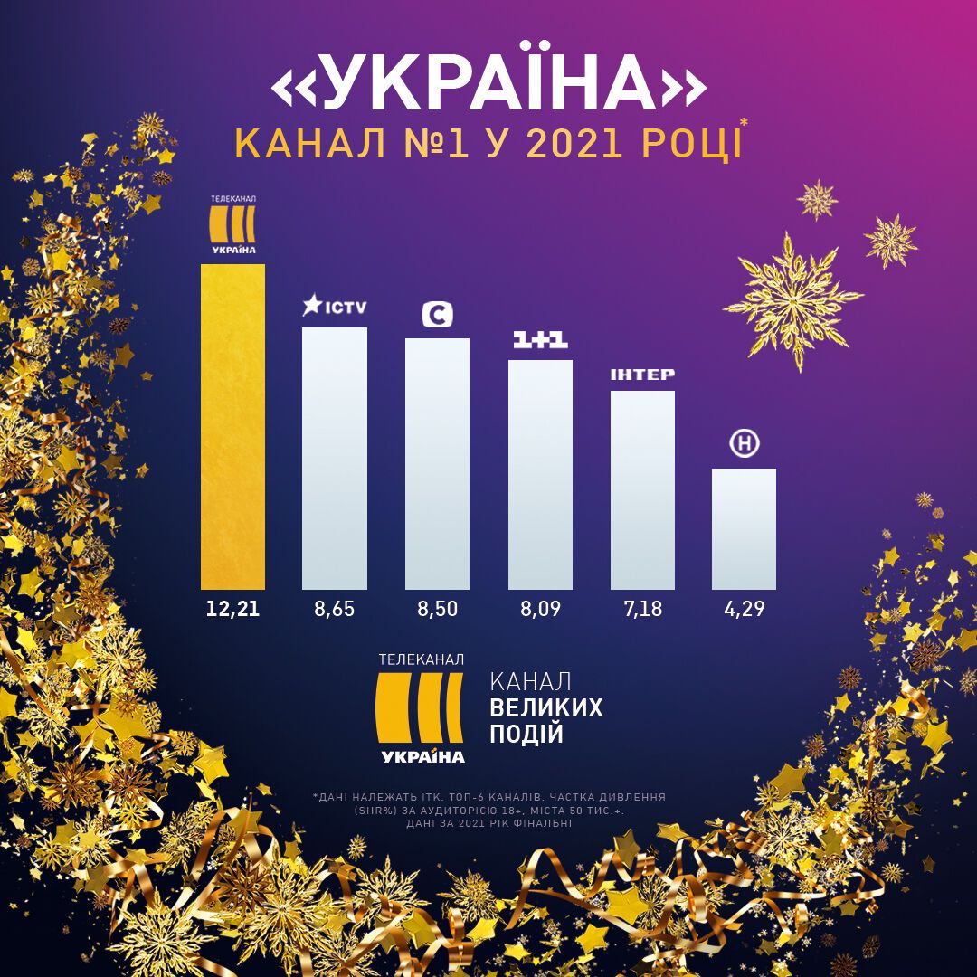 Канал "Україна" став найпопулярнішим серед українців у 2021 році