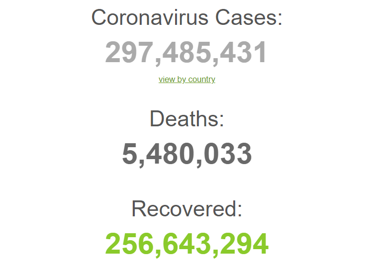 За час пандемії у світі виявили понад 295,5 млн випадків COVID-19.