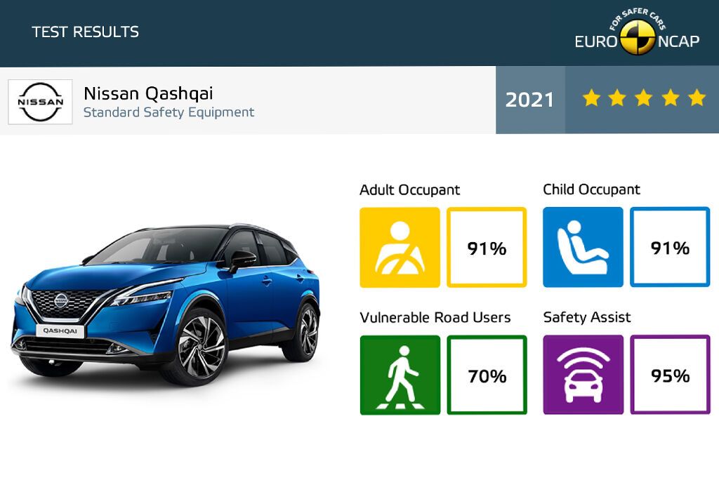 Nissan Qashqai показал лучшие результаты среди конкурентов
