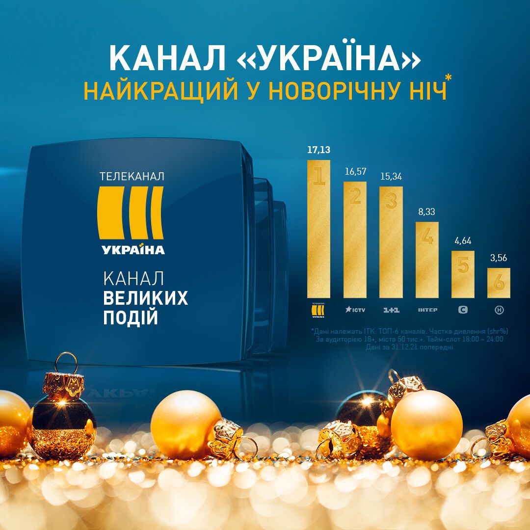 Канал "Україна" став найпопулярнішим серед українців у 2021 році