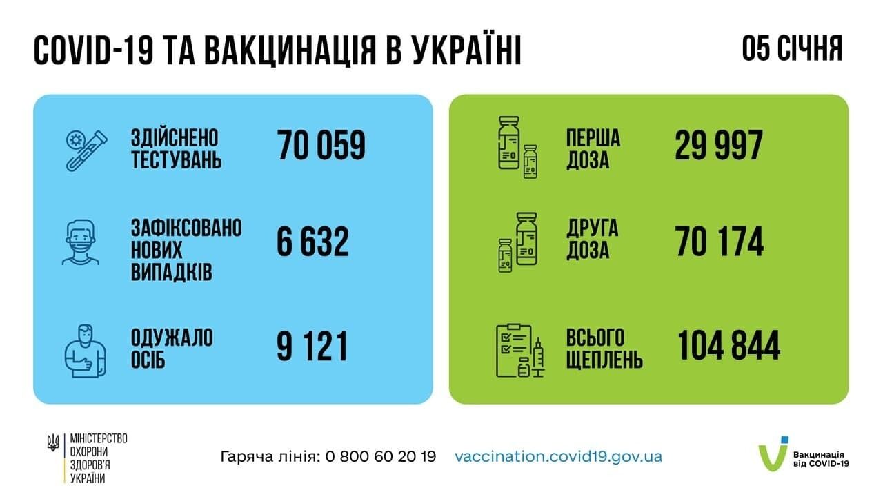 Дані щодо коронавірусу в Україні за добу