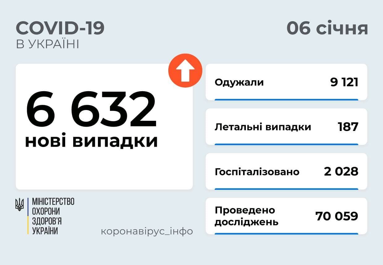 В Украине прибавилось еще 6,6 тыс. больных COVID-19