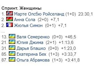 Украинка Семеренко показала идеальную стрельбу в биатлонном спринте в Оберхофе