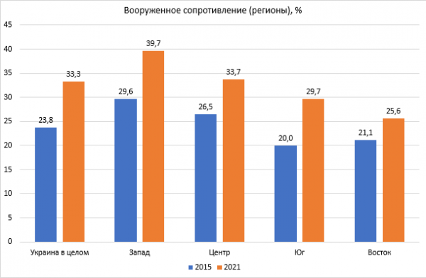 Якщо Путін вирішить вдертися до України – українці готові зустріти ворога зі зброєю в руках