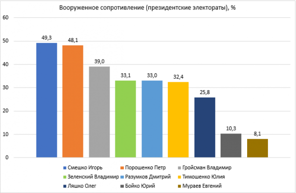 Якщо Путін вирішить вдертися до України – українці готові зустріти ворога зі зброєю в руках