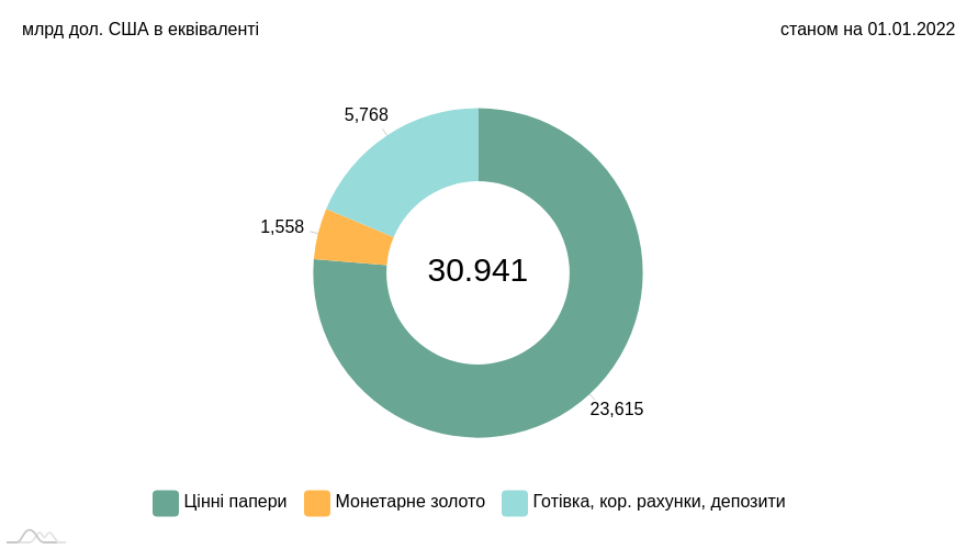 Структура міжнародних резервів України (на 1 січня 2022 р.)