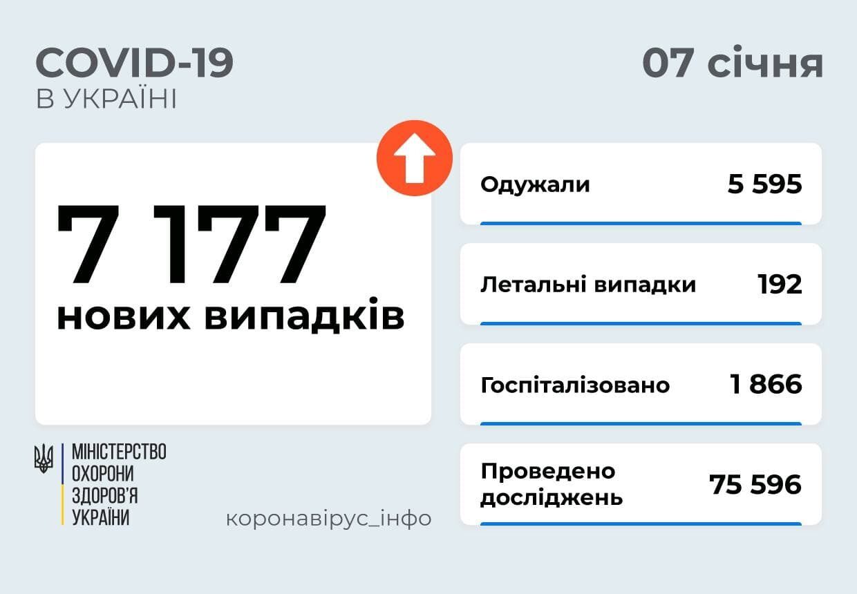 Ситуация с коронавирусом в Украине на 7 января.