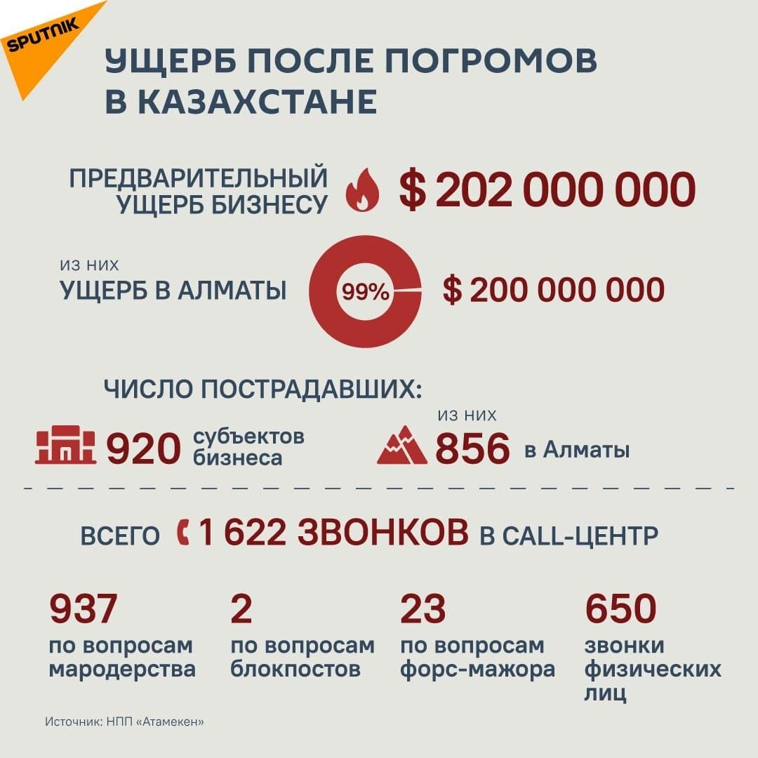 Алмати оточили блокпостами, у місті – комендантська година та зачистка силовиками вулиць. Хроніка подій у Казахстані 8 січня