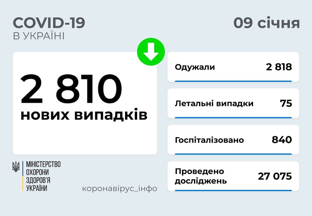 В Україні менше 3 тис. нових хворих на COVID-19 за добу, померли – 75 осіб