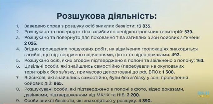 Україна повернула з окупованих територій тіла 564 загиблих військовослужбовців, – уповноважений Котенко