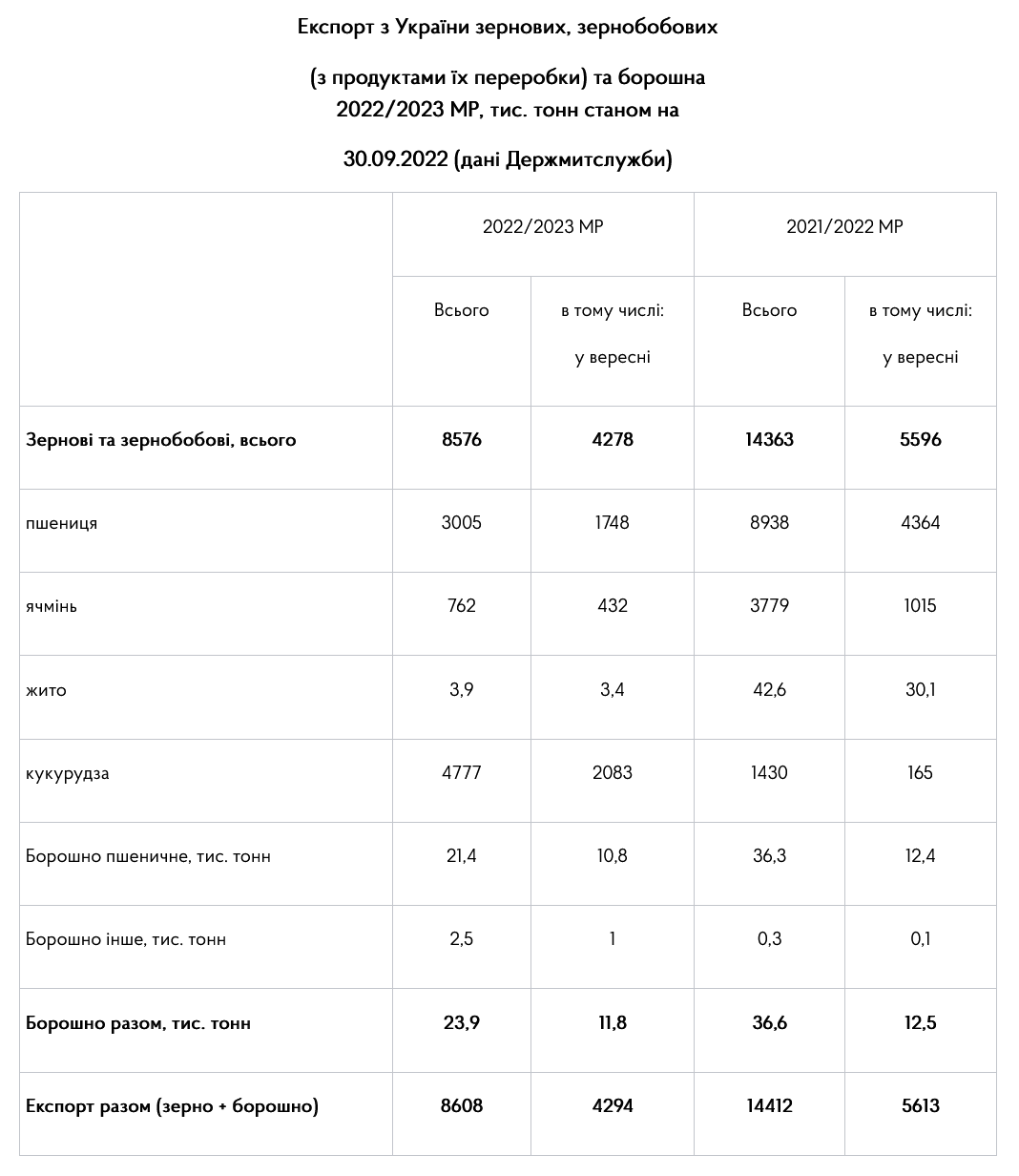 Украина наращивает экспорт зерновых культур и муки